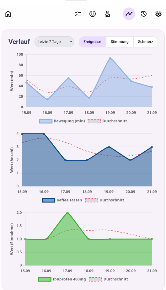 WellTrack Chart